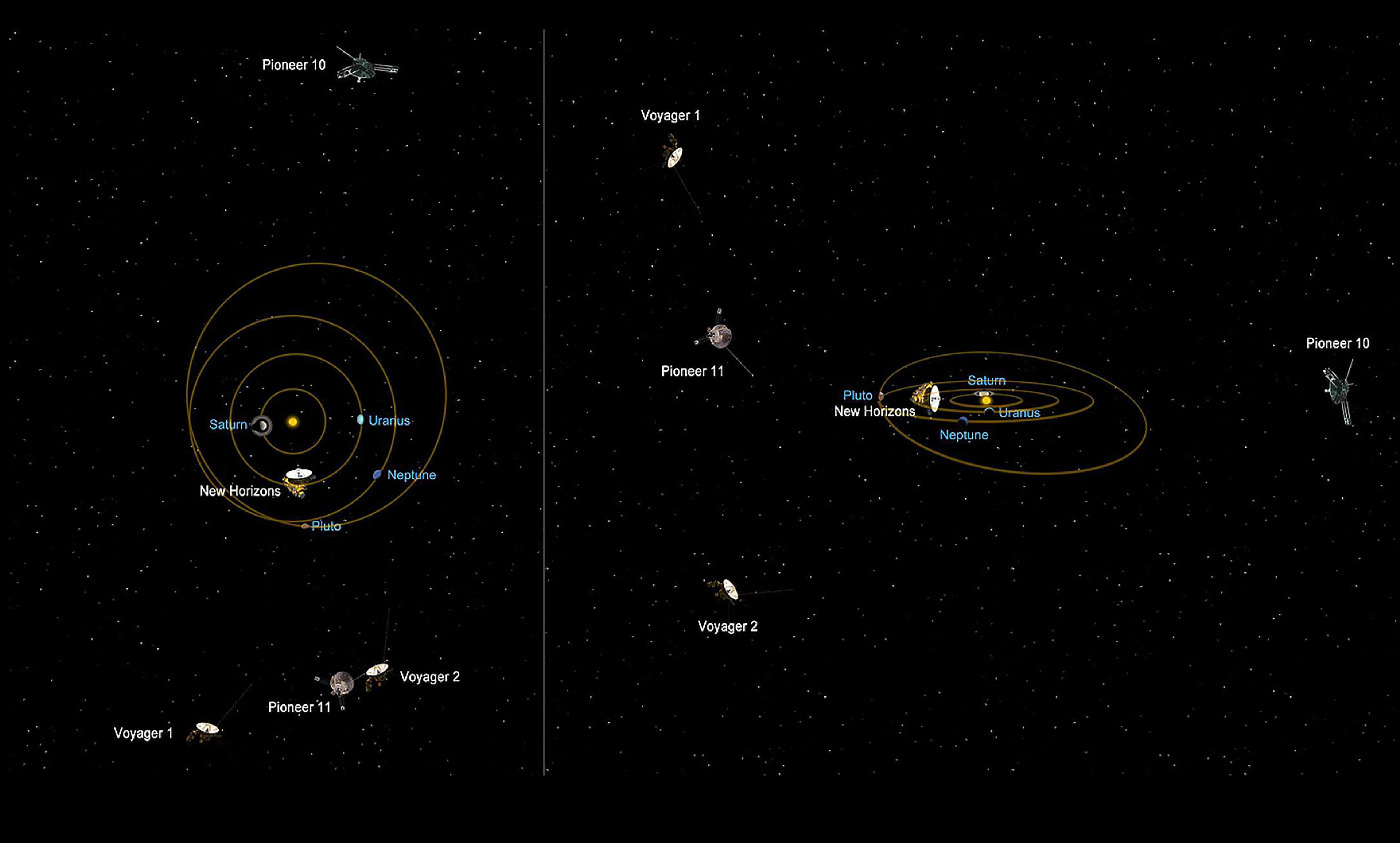 Diagram of the solar system showing the positions of spacecrafts Pioneer 10 and 11, Voyager 1 and 2, New Horizons, and planets.