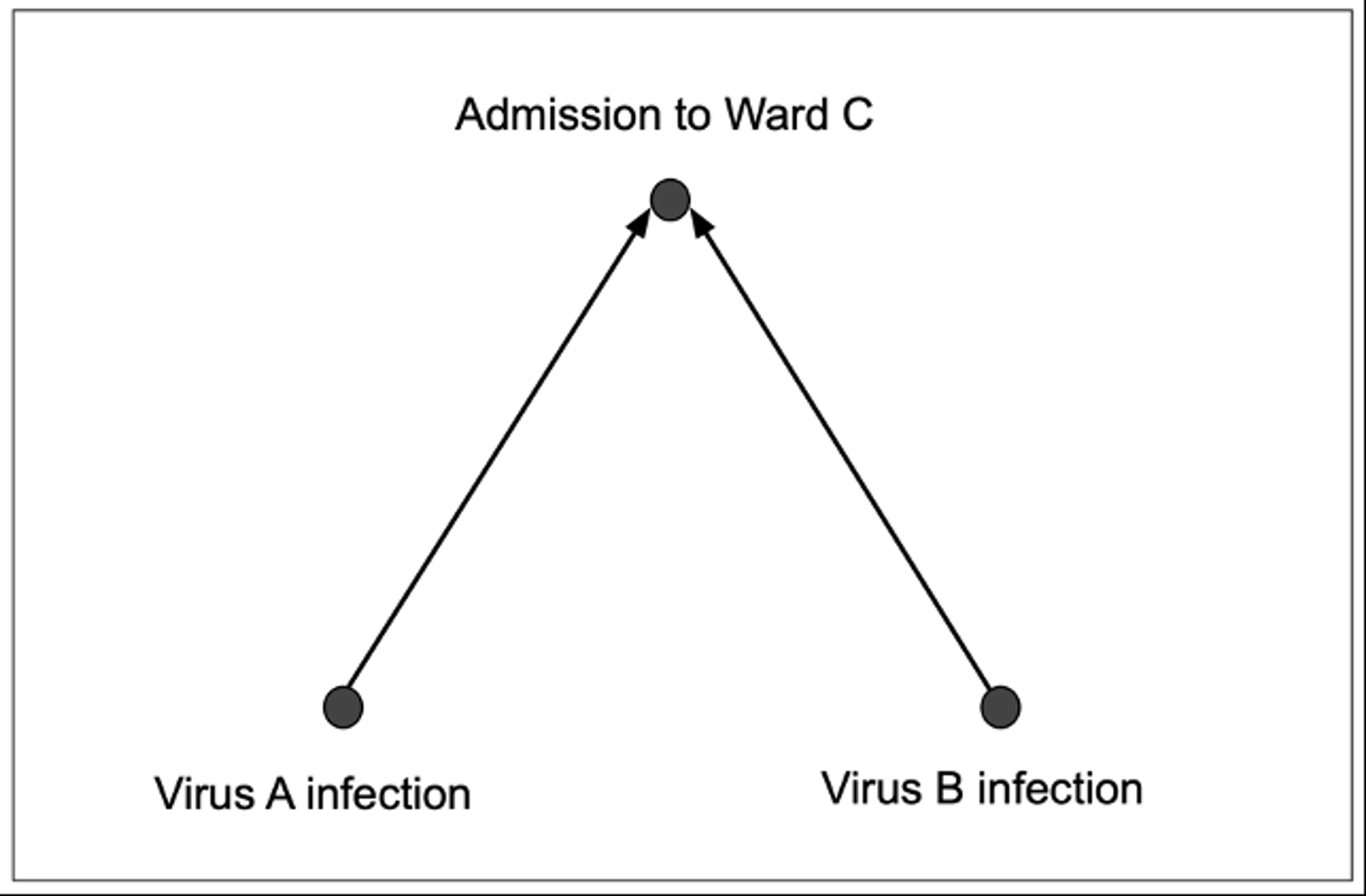 Diagram showing Admission to Ward C at the top, with arrows pointing to it from Virus A infection on the left and Virus B infection on the right.