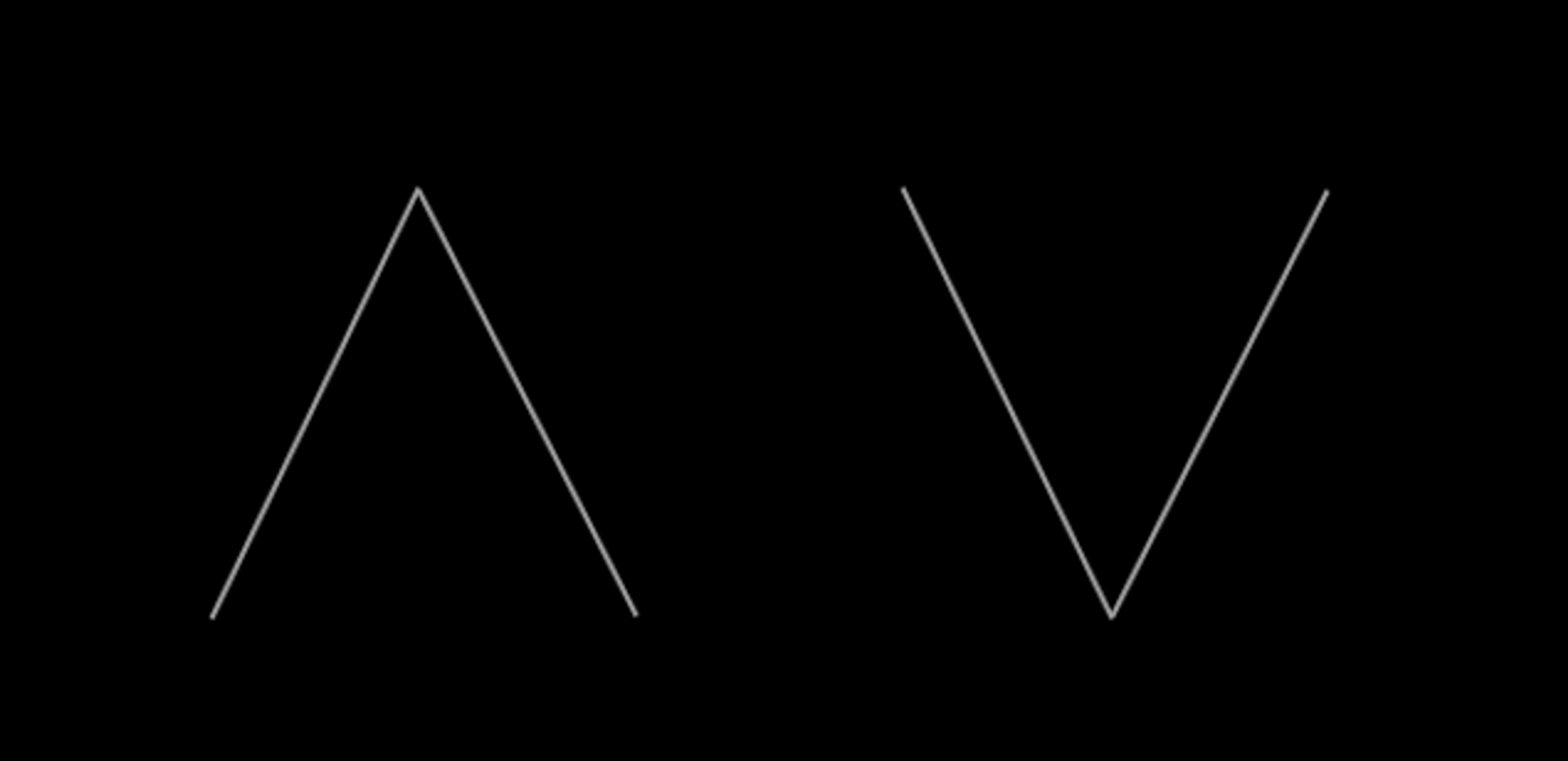 Diagram of two thin grey lines on a black background, forming an upward arrow on the left and a downward arrow on the right.